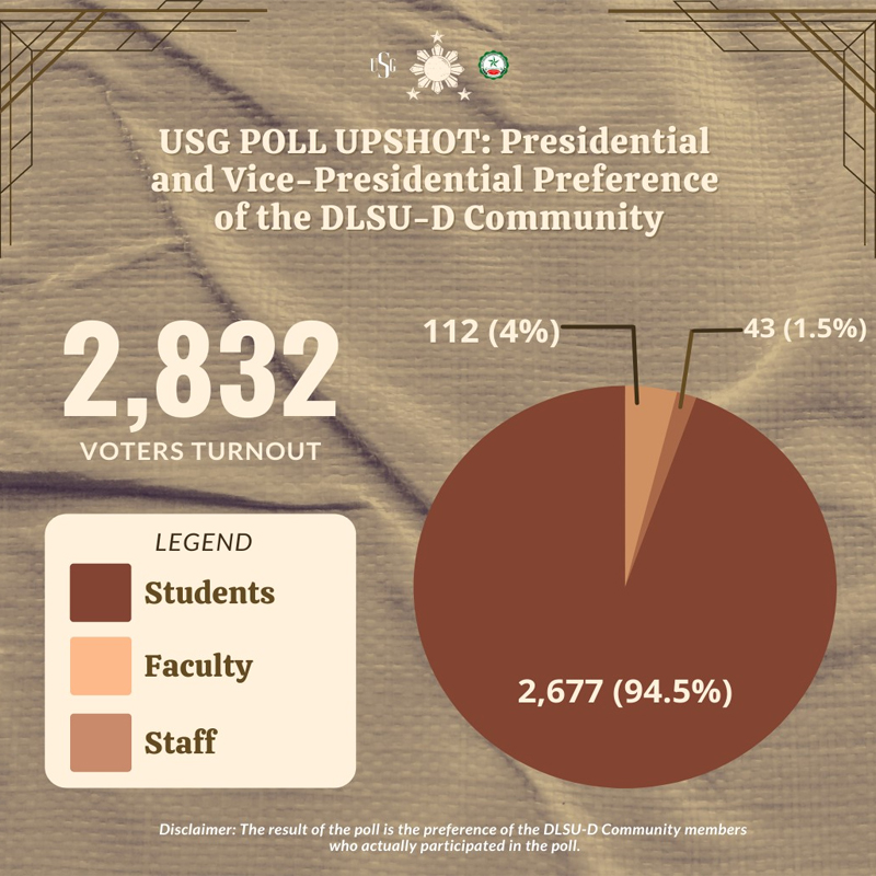 USG poll reveals Lasallians' pulse