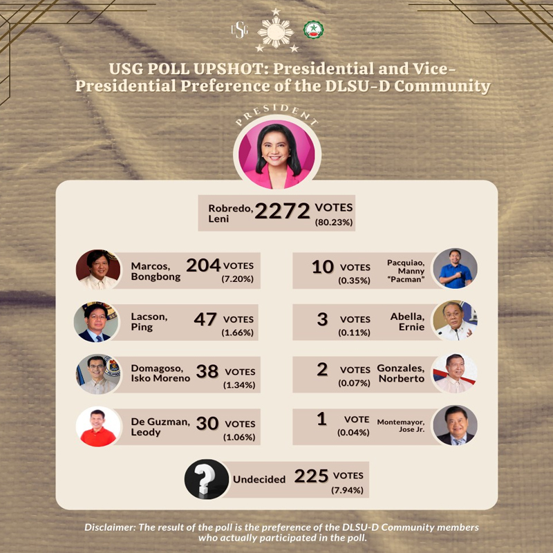 USG poll reveals Lasallians' pulse