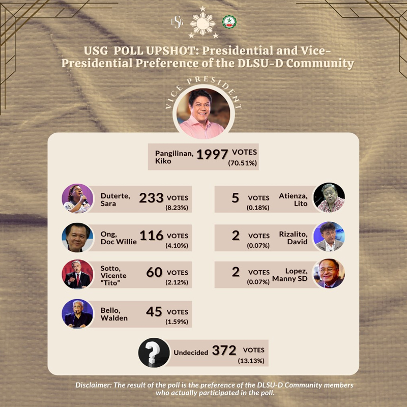 USG poll reveals Lasallians' pulse