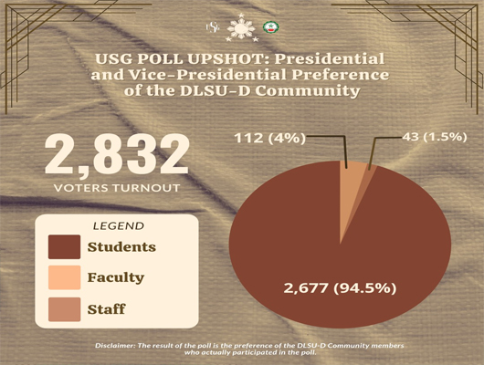   USG poll reveals Lasallians' pulse 